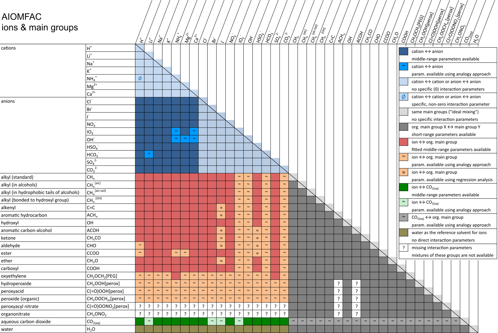 Fig. 4: AIOMFAC interaction matrix.